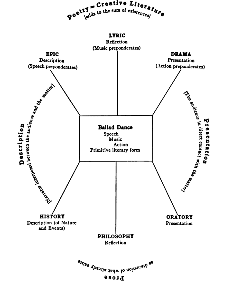Figure 1: Moulton’s “cardinal points” of literary form